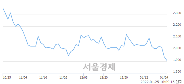 <코>원바이오젠, 장중 신저가 기록.. 1,905→1,890(▼15)