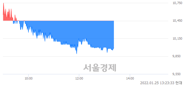 <코>파수, 매수잔량 594% 급증