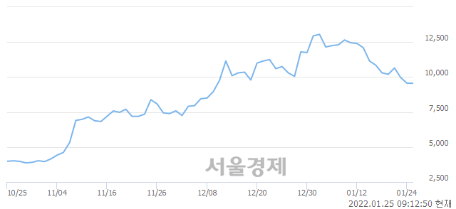 <코>셀바스AI, 3.66% 오르며 체결강도 강세로 반전(106%)