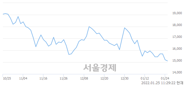 <코>젠큐릭스, 장중 신저가 기록.. 14,850→14,700(▼150)