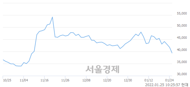 <코>피엔티, 매도잔량 385% 급증