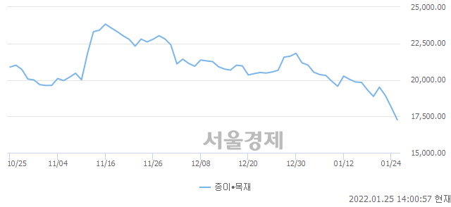 오후 2:00 현재 코스닥은 37:63으로 매수우위, 매수강세 업종은 금융업(3.18%↓)