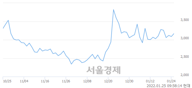 <코>지에스이, 전일 대비 7.12% 상승.. 일일회전율은 11.37% 기록