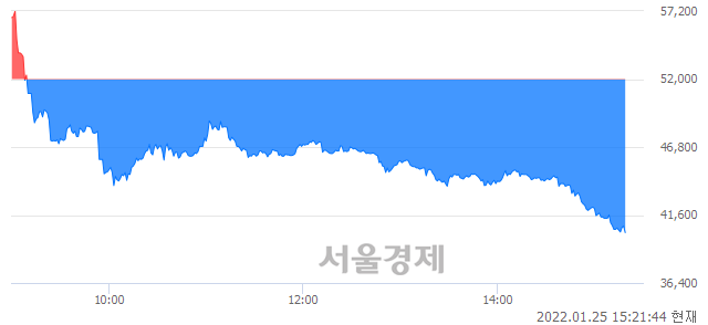 <코>케이옥션, 장중 신저가 기록.. 40,000→39,600(▼400)