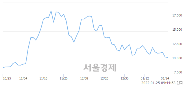 <코>신원종합개발, 매도잔량 371% 급증