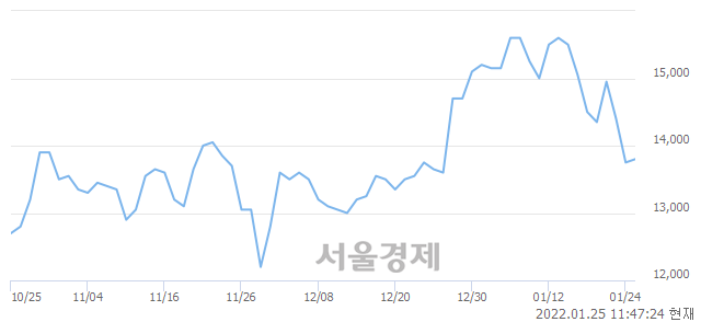 <코>엑시콘, 4.36% 오르며 체결강도 강세로 반전(124%)