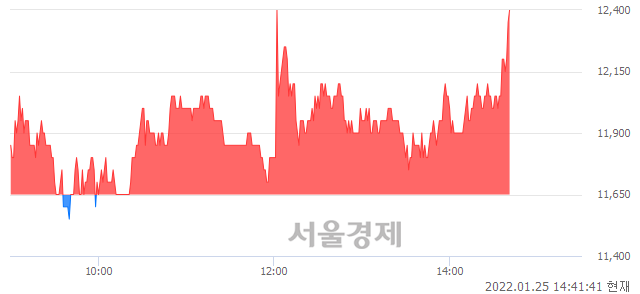 <코>지니너스, 전일 대비 7.30% 상승.. 일일회전율은 2.33% 기록