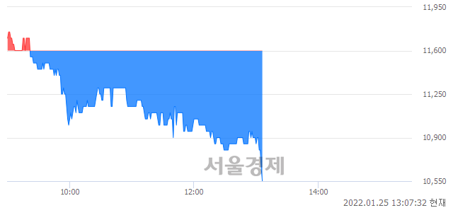 <코>삼영에스앤씨, 장중 신저가 기록.. 11,400→10,550(▼850)