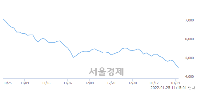 <유>일진홀딩스, 장중 신저가 기록.. 4,715→4,540(▼175)