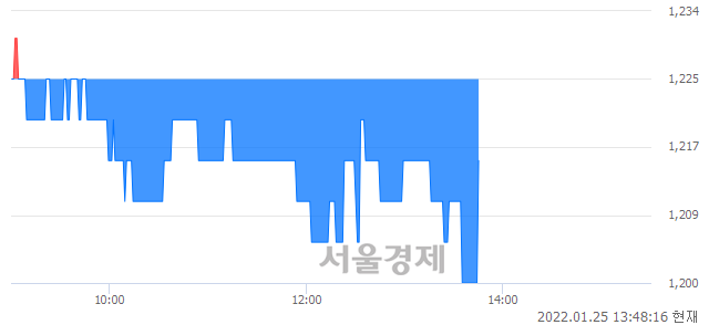 <코>GRT, 매수잔량 346% 급증