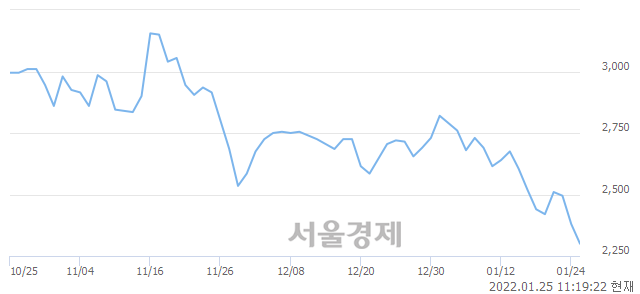 <코>우리조명, 장중 신저가 기록.. 2,315→2,265(▼50)