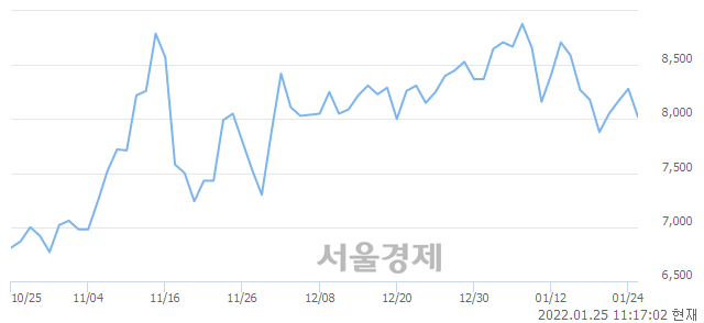 <유>진양산업, 매도잔량 656% 급증