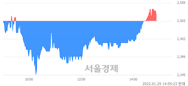 <코>인베니아, 매도잔량 323% 급증