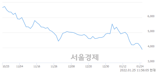 <코>PN풍년, 매도잔량 500% 급증