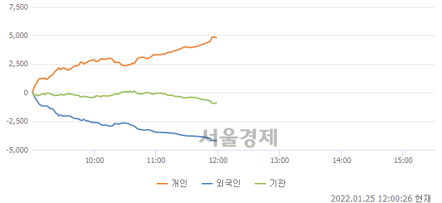 [정오 시황] 코스피 2720.36, 하락세(▼71.64, -2.57%) 지속