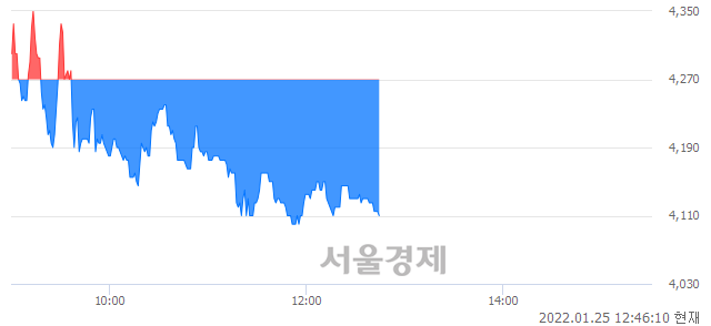 <코>TPC, 매도잔량 307% 급증