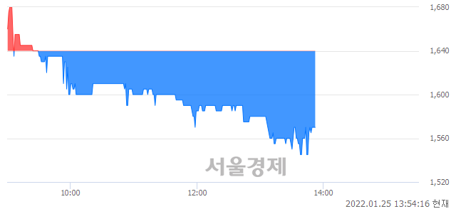 <코>코다코, 매도잔량 355% 급증