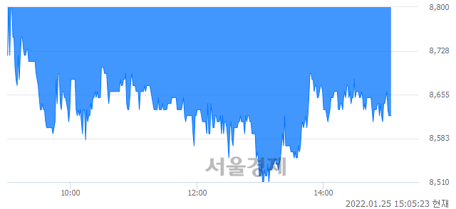 <코>상상인, 매수잔량 524% 급증