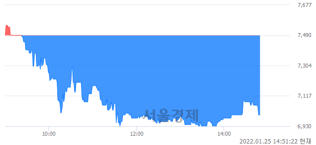 <코>소마젠, 매수잔량 307% 급증