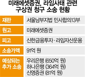 '라임사태' 증권사간 소송전 개막…미래에셋, 신한금투 상대 구상권 청구訴