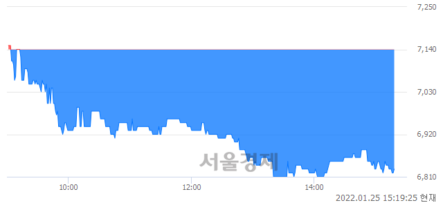 <코>이글벳, 장중 신저가 기록.. 6,900→6,810(▼90)