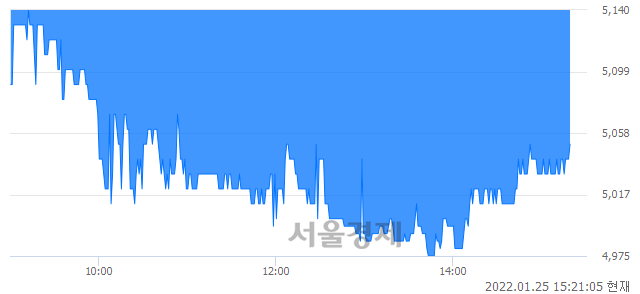 <유>AJ네트웍스, 매도잔량 343% 급증