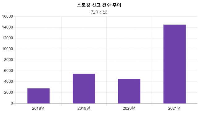 2018년 6월부터 112 신고체계에 스토킹 코드 부여. /자료제공=경찰청