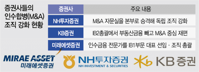 [시그널] NH·미래에셋, 'M&A 자문' 외국계 아성 넘본다