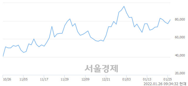 <코>네오위즈홀딩스, 전일 대비 7.15% 상승.. 일일회전율은 2.31% 기록