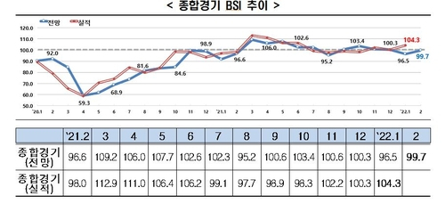 전경련 “기업경기 전망 2개월 연속 부정적…공급망 불안 탓”