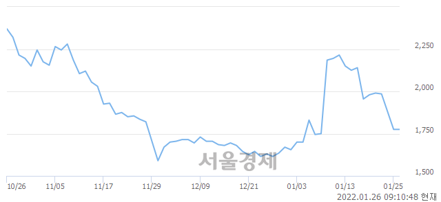 <코>우리기술, 3.94% 오르며 체결강도 강세로 반전(229%)