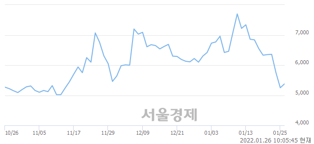 <코>데이타솔루션, 전일 대비 8.57% 상승.. 일일회전율은 0.62% 기록