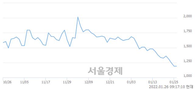 <코>위지트, 3.36% 오르며 체결강도 강세 지속(326%)