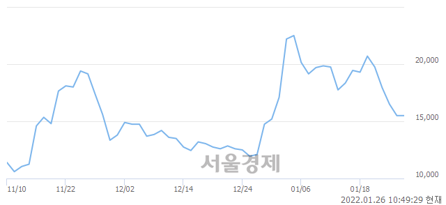 <코>비트나인, 3.23% 오르며 체결강도 강세 지속(116%)