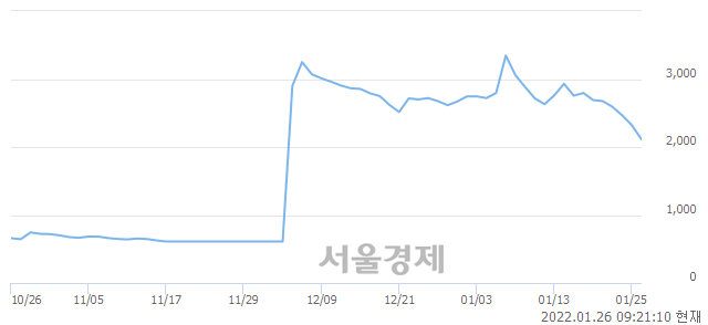 <코>오리엔트정공, 매수잔량 740% 급증