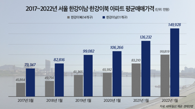 서울 내에서도 양극화가…한강이남-이북 아파트 매매가 격차 5억원