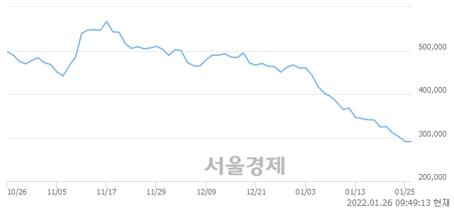 <유>크래프톤, 장중 신저가 기록.. 290,000→285,500(▼4,500)