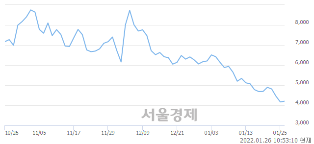 <코>액션스퀘어, 3.00% 오르며 체결강도 강세 지속(129%)