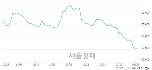 <코>알테오젠, 장중 신저가 기록.. 50,000→49,100(▼900)