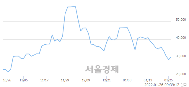 <코>위메이드맥스, 매도잔량 427% 급증