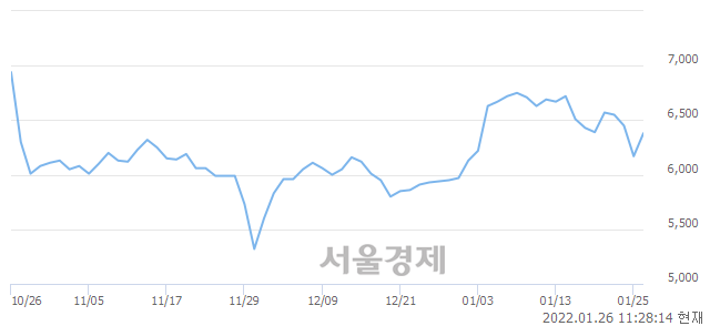 <유>팜스코, 3.24% 오르며 체결강도 강세 지속(112%)