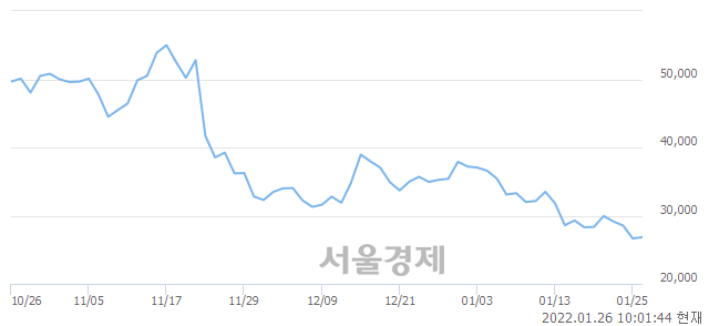 <코>압타바이오, 장중 신저가 기록.. 26,650→26,000(▼650)