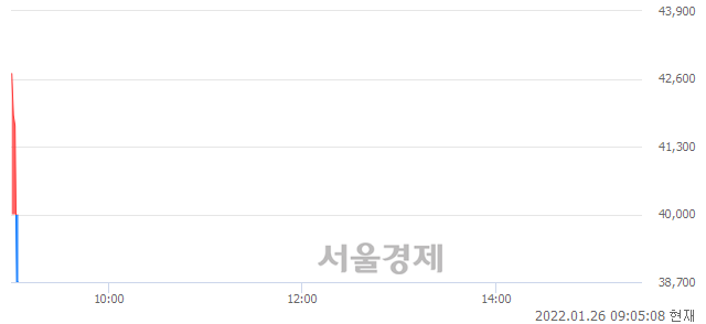 <코>케이옥션, 장중 신저가 기록.. 39,600→38,250(▼1,350)