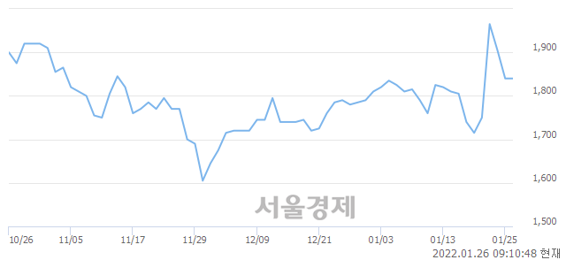 <코>에스씨디, 3.80% 오르며 체결강도 강세 지속(110%)