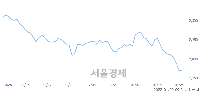 <코>아미노로직스, 3.48% 오르며 체결강도 강세 지속(424%)