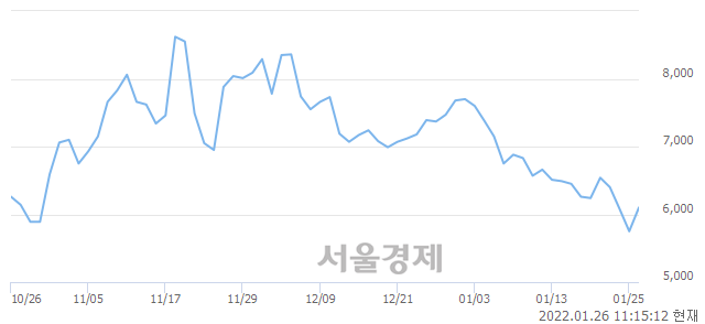 <코>미투온, 5.74% 오르며 체결강도 강세 지속(183%)