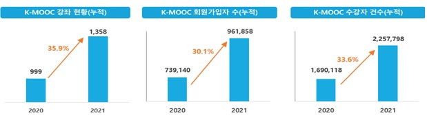 케이무크 강좌·회원가입자·수강자 현황./자료=교육부