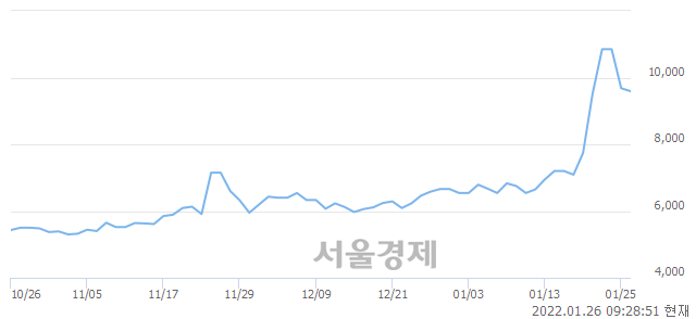 <유>디와이, 매도잔량 320% 급증