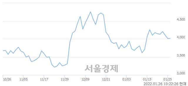 <코>육일씨엔에쓰, 전일 대비 12.09% 상승.. 일일회전율은 4.40% 기록