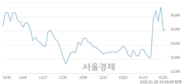 <코>앱코, 6.31% 오르며 체결강도 강세로 반전(142%)